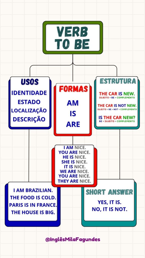 verbo to be mapa mental